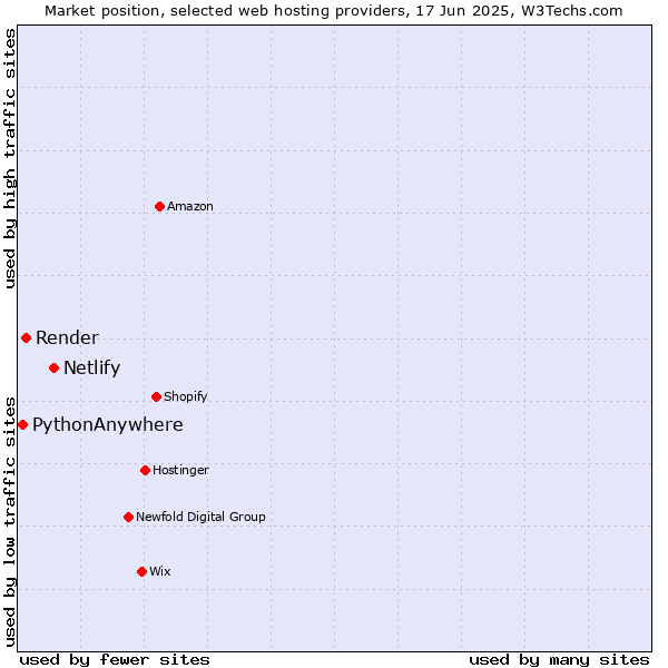 Market position of Netlify vs. Render vs. PythonAnywhere
