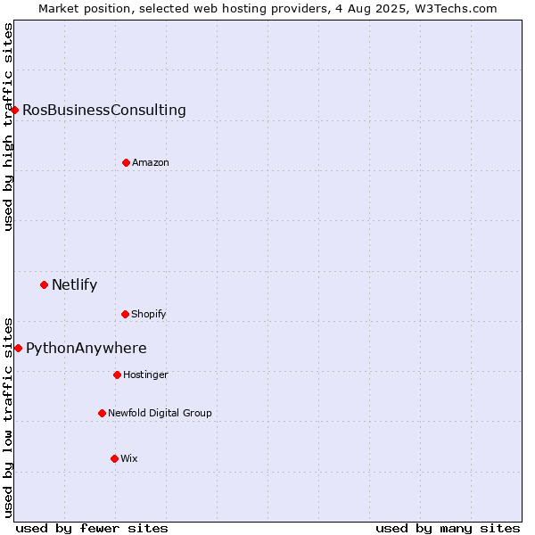 Market position of Netlify vs. PythonAnywhere vs. RosBusinessConsulting