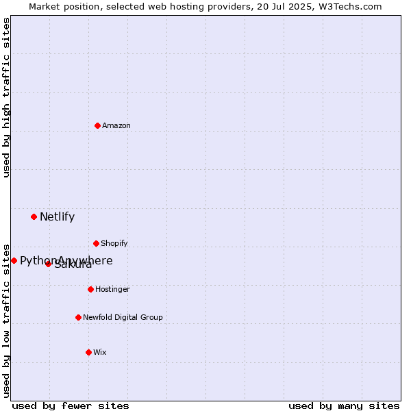 Market position of Sakura vs. Netlify vs. PythonAnywhere