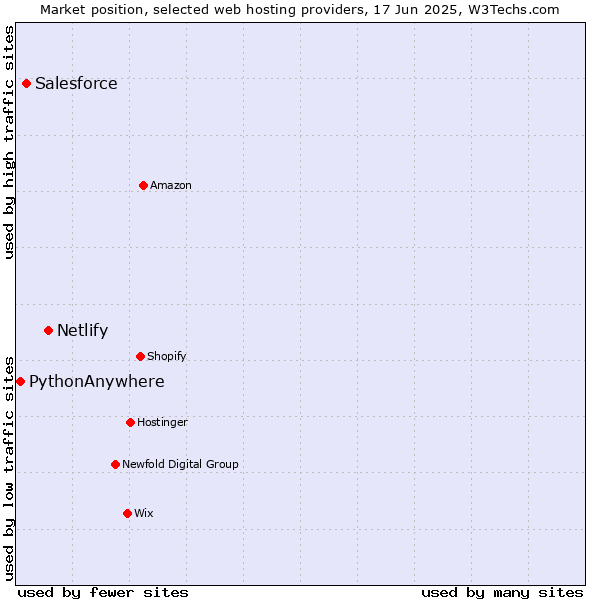 Market position of Netlify vs. Salesforce vs. PythonAnywhere