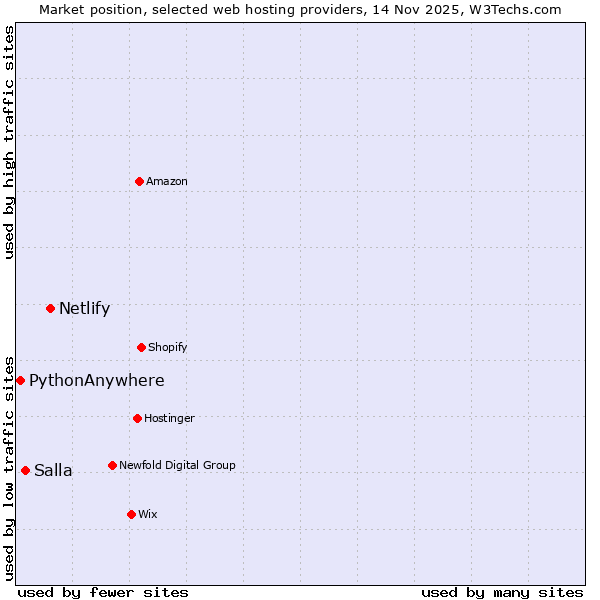 Market position of Netlify vs. Salla vs. PythonAnywhere