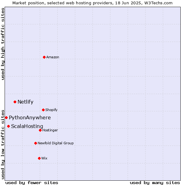 Market position of Netlify vs. ScalaHosting vs. PythonAnywhere