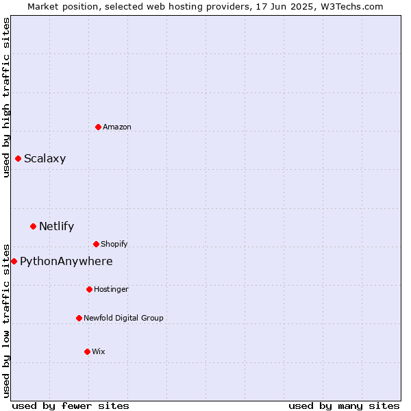 Market position of Netlify vs. Scalaxy vs. PythonAnywhere