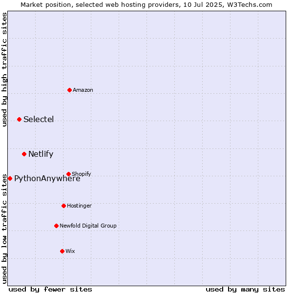 Market position of Netlify vs. Selectel vs. PythonAnywhere