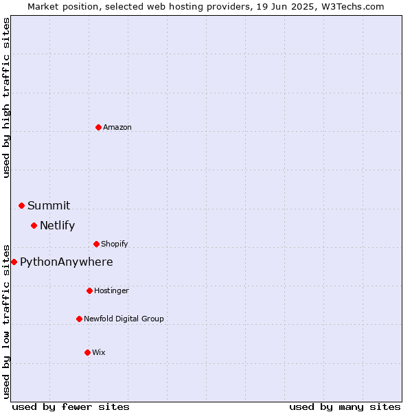 Market position of Netlify vs. Summit vs. PythonAnywhere