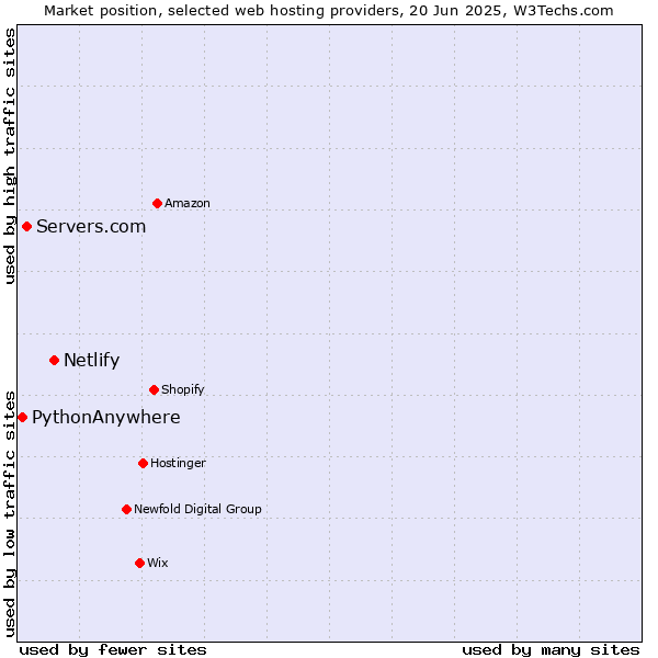 Market position of Netlify vs. Servers.com vs. PythonAnywhere