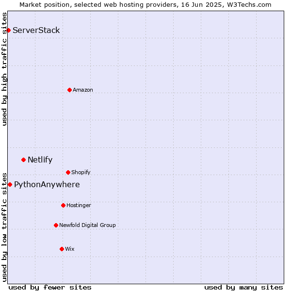 Market position of Netlify vs. PythonAnywhere vs. ServerStack