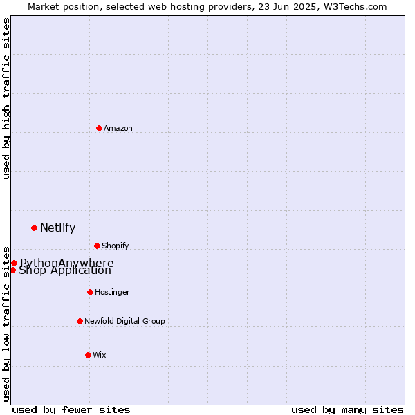 Market position of Netlify vs. PythonAnywhere vs. Shop Application
