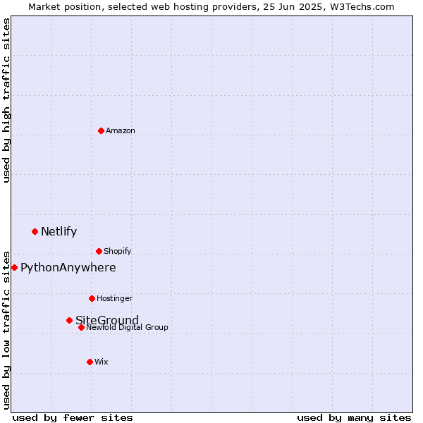 Market position of SiteGround vs. Netlify vs. PythonAnywhere