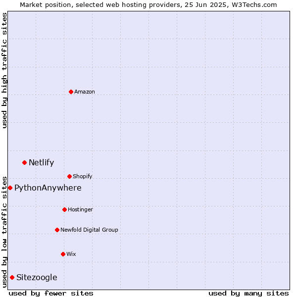 Market position of Netlify vs. Sitezoogle vs. PythonAnywhere