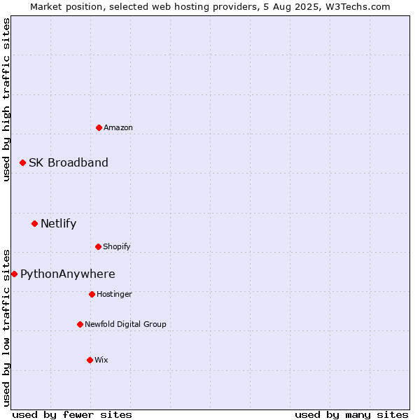 Market position of Netlify vs. SK Broadband vs. PythonAnywhere