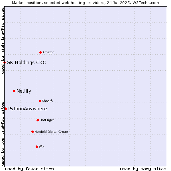 Market position of Netlify vs. PythonAnywhere vs. SK Holdings C&C