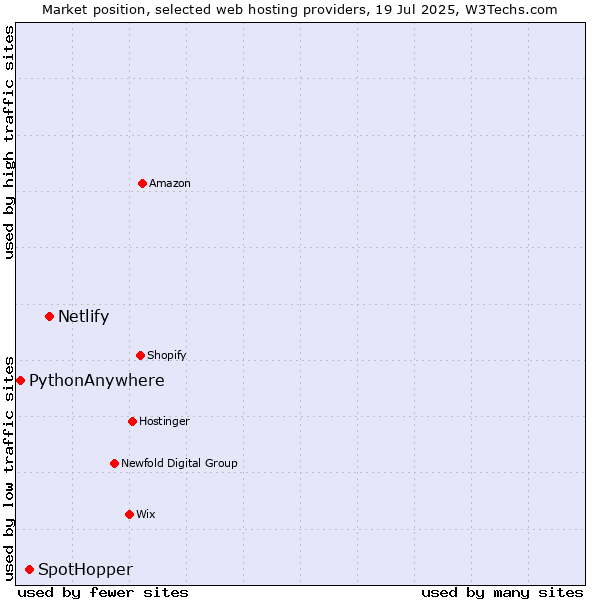 Market position of Netlify vs. SpotHopper vs. PythonAnywhere