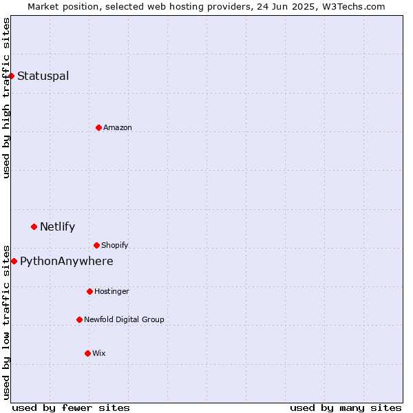 Market position of Netlify vs. PythonAnywhere vs. Statuspal