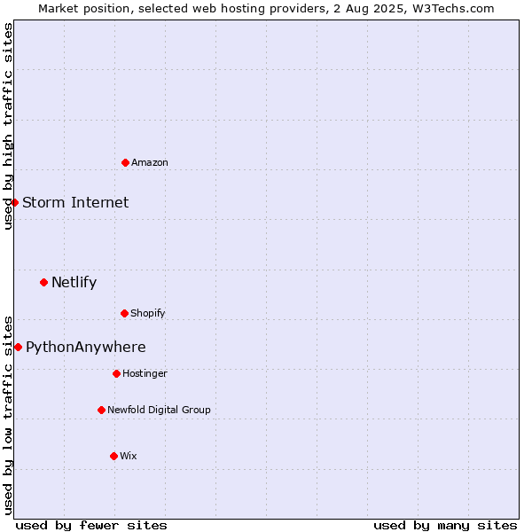 Market position of Netlify vs. PythonAnywhere vs. Storm Internet