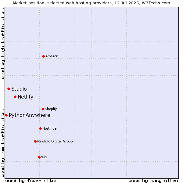 Market position of Netlify vs. Studio vs. PythonAnywhere