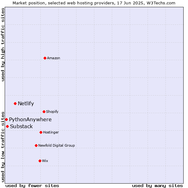 Market position of Netlify vs. Substack vs. PythonAnywhere