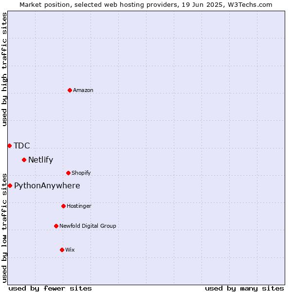 Market position of Netlify vs. PythonAnywhere vs. TDC