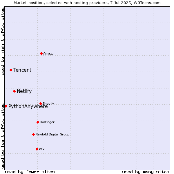 Market position of Netlify vs. Tencent vs. PythonAnywhere