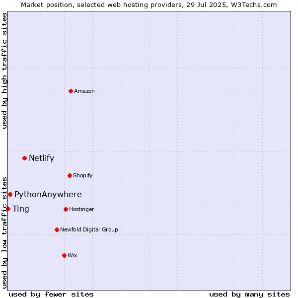 Market position of Netlify vs. PythonAnywhere vs. Ting