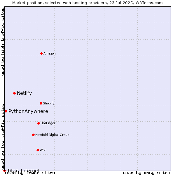 Market position of Netlify vs. PythonAnywhere vs. Titan Internet