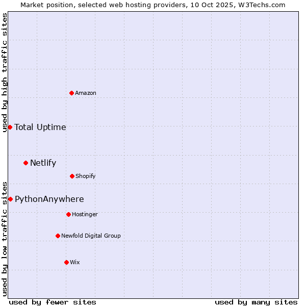 Market position of Netlify vs. PythonAnywhere vs. Total Uptime