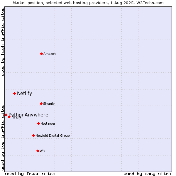 Market position of Netlify vs. Tray vs. PythonAnywhere