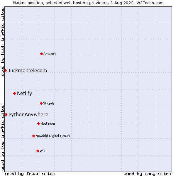 Market position of Netlify vs. PythonAnywhere vs. Turkmentelecom