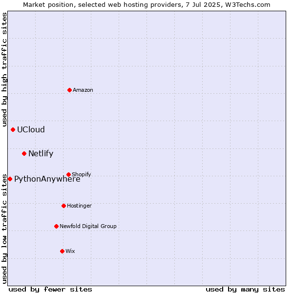 Market position of Netlify vs. UCloud vs. PythonAnywhere