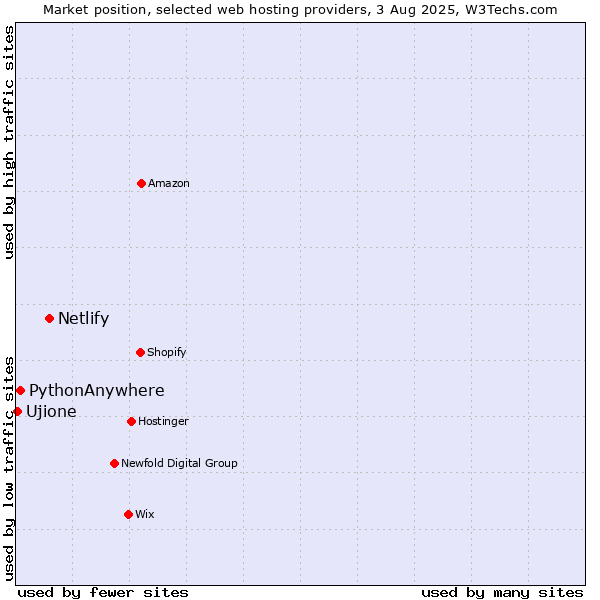 Market position of Netlify vs. PythonAnywhere vs. Ujione