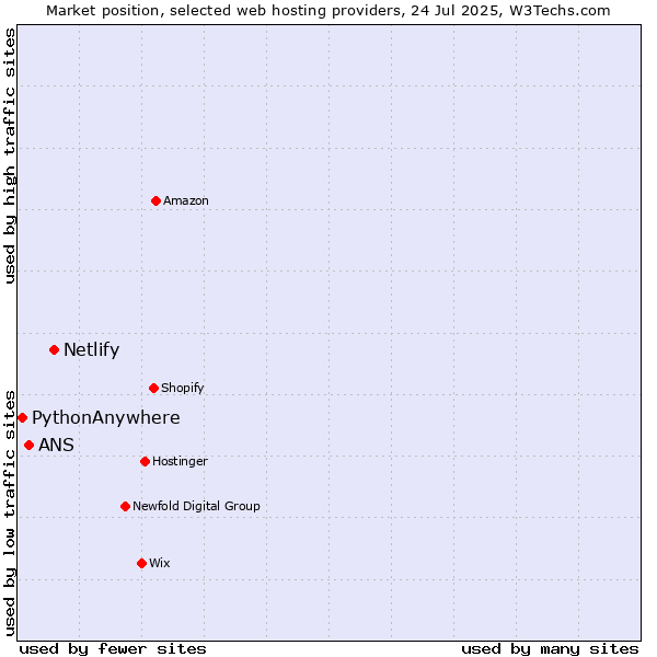 Market position of Netlify vs. ANS vs. PythonAnywhere
