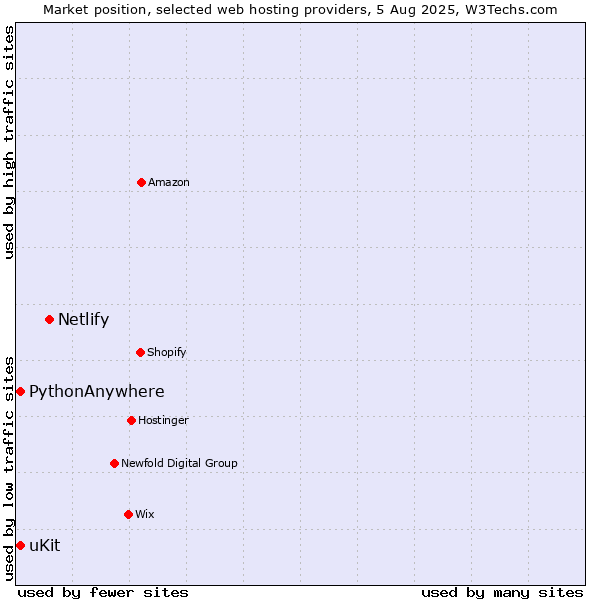 Market position of Netlify vs. uKit vs. PythonAnywhere