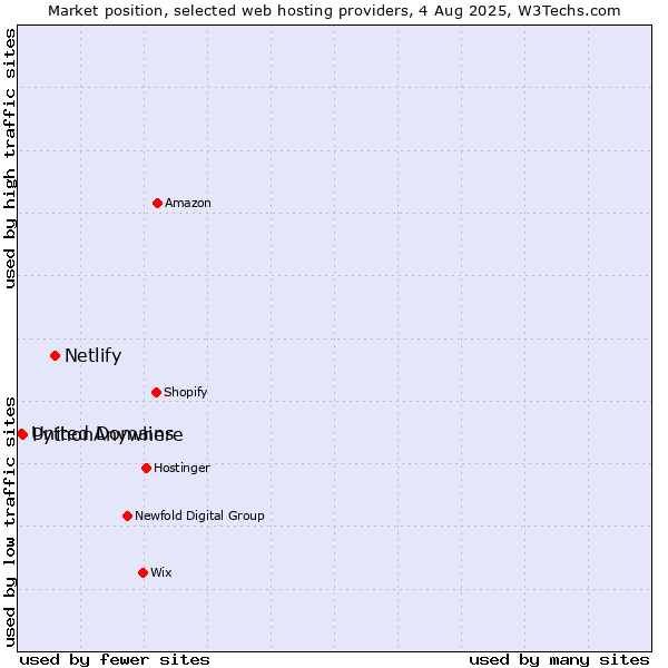 Market position of Netlify vs. PythonAnywhere vs. United Domains