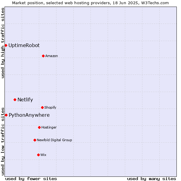Market position of Netlify vs. PythonAnywhere vs. UptimeRobot