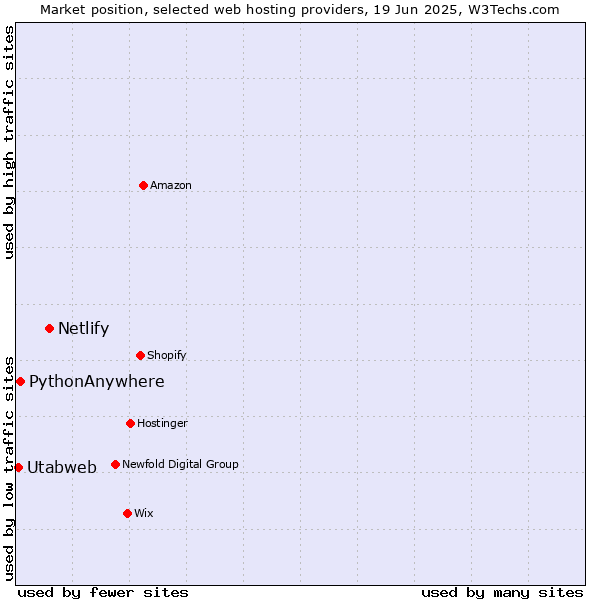 Market position of Netlify vs. PythonAnywhere vs. Utabweb