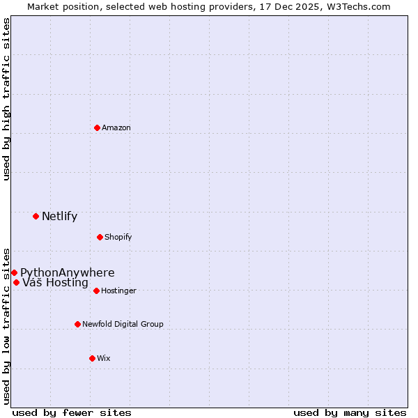 Market position of Netlify vs. Váš Hosting vs. PythonAnywhere
