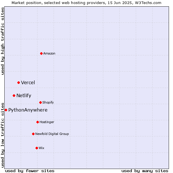 Market position of Vercel vs. Netlify vs. PythonAnywhere