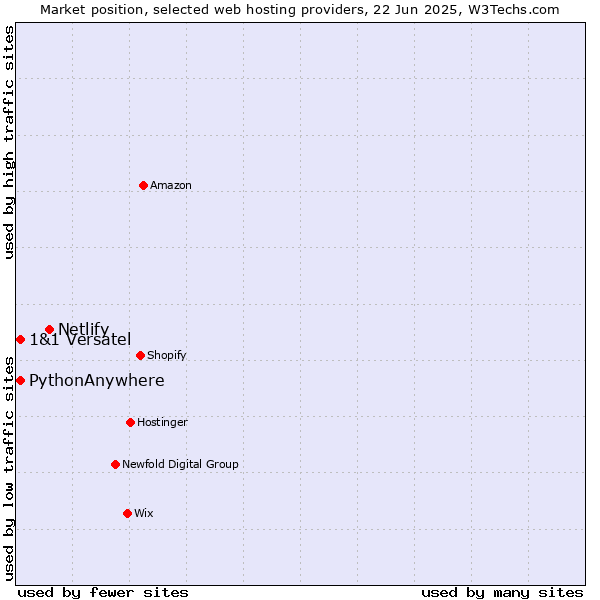 Market position of Netlify vs. 1&1 Versatel vs. PythonAnywhere