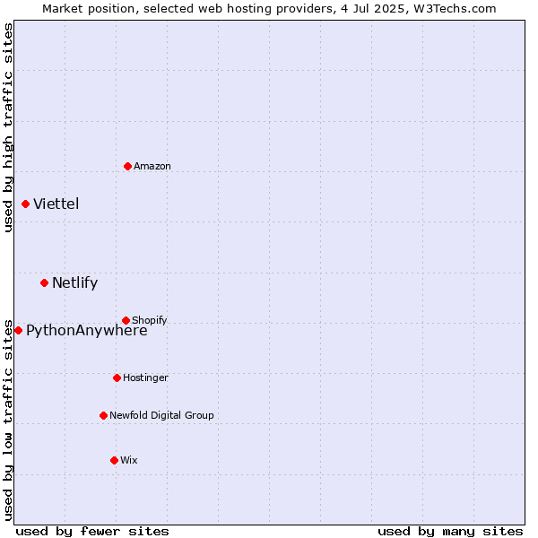 Market position of Netlify vs. Viettel vs. PythonAnywhere