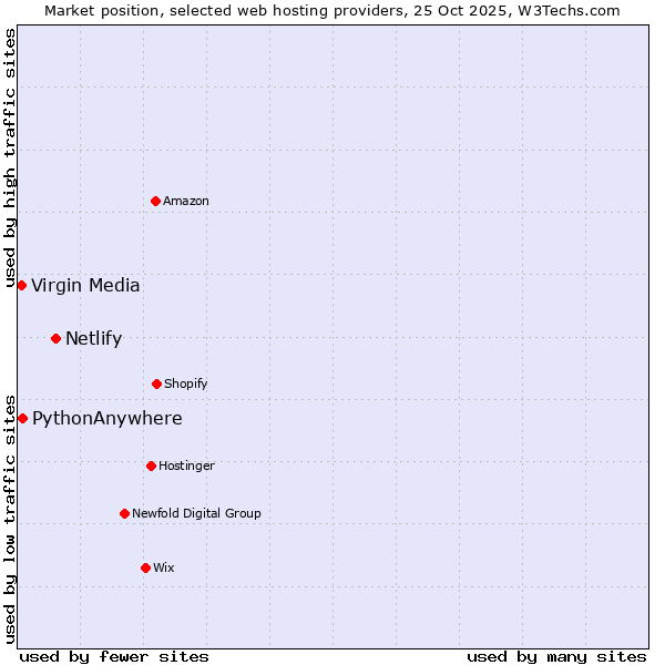 Market position of Netlify vs. PythonAnywhere vs. Virgin Media