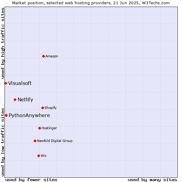 Market position of Netlify vs. PythonAnywhere vs. Visualsoft