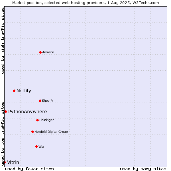 Market position of Netlify vs. PythonAnywhere vs. Vitrin