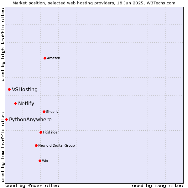 Market position of Netlify vs. VSHosting vs. PythonAnywhere