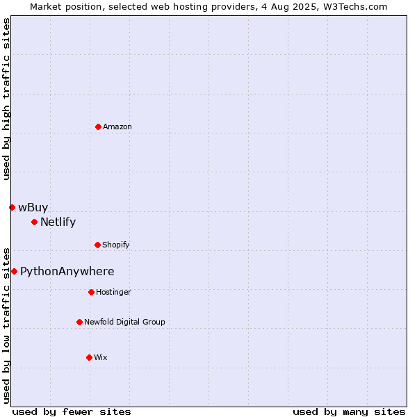 Market position of Netlify vs. PythonAnywhere vs. wBuy