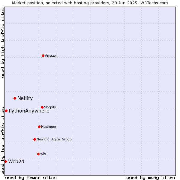 Market position of Netlify vs. PythonAnywhere vs. Web24