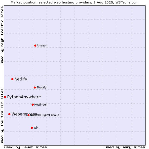 Market position of Netlify vs. Webempresa vs. PythonAnywhere