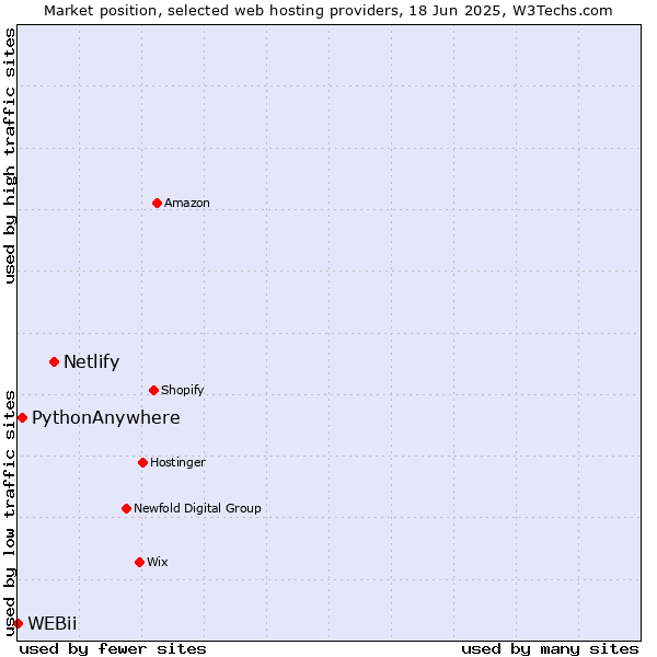 Market position of Netlify vs. PythonAnywhere vs. WEBii