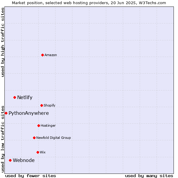 Market position of Netlify vs. Webnode vs. PythonAnywhere
