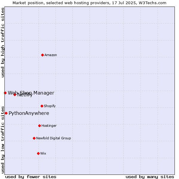 Market position of Netlify vs. PythonAnywhere vs. Web Shop Manager