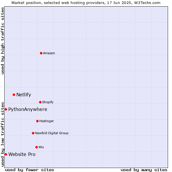 Market position of Netlify vs. Website Pro vs. PythonAnywhere